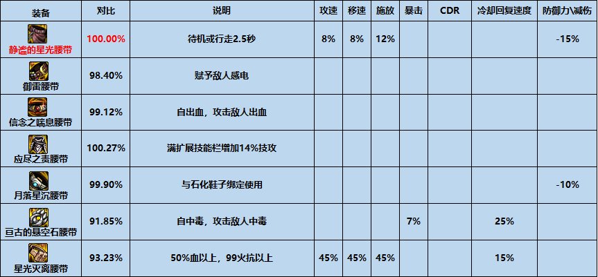 【攻略：夏日版本】性价比之选，高性价比装备推荐-防具篇23