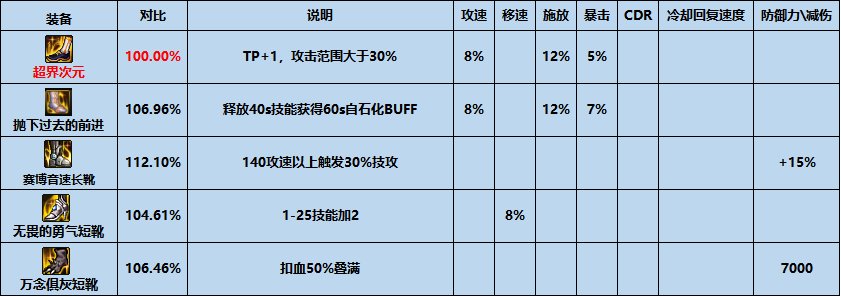 【攻略：夏日版本】性价比之选，高性价比装备推荐-防具篇29