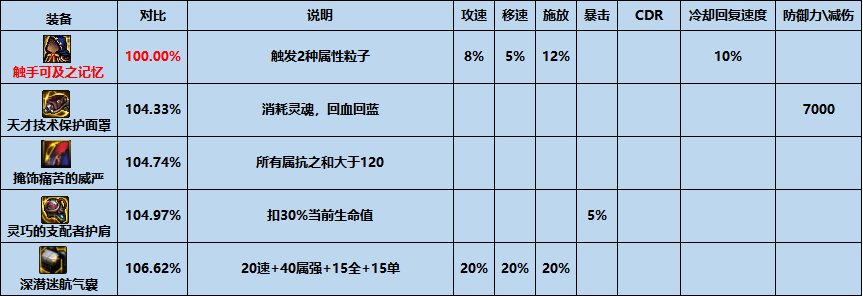 【攻略：夏日版本】性价比之选，高性价比装备推荐-防具篇33