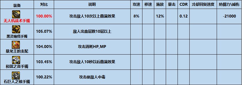 【攻略：夏日版本】性价比之选，高性价比装备推荐-首饰篇8