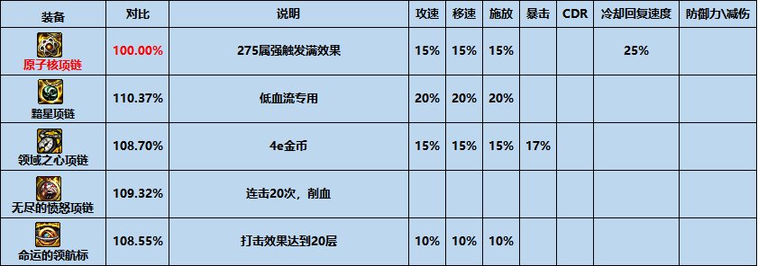 【攻略：夏日版本】性价比之选，高性价比装备推荐-首饰篇11