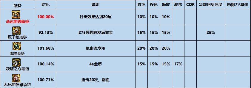 【攻略：夏日版本】性价比之选，高性价比装备推荐-首饰篇14