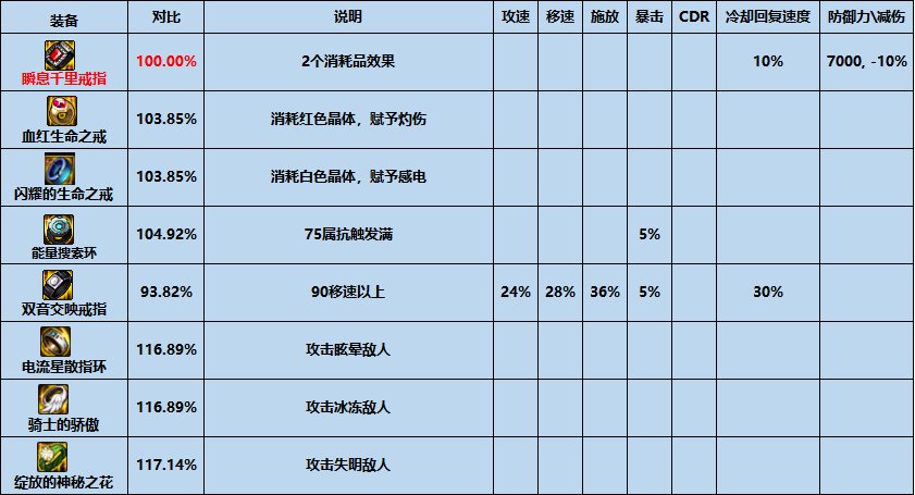 【攻略：夏日版本】性价比之选，高性价比装备推荐-首饰篇18