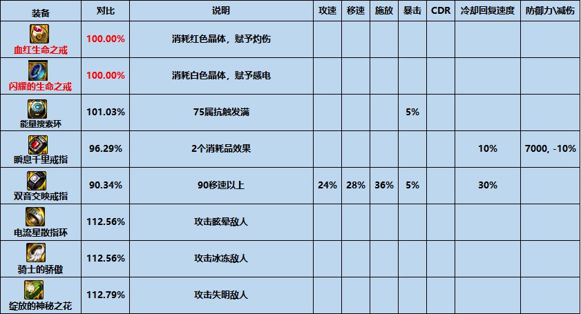 【攻略：夏日版本】性价比之选，高性价比装备推荐-首饰篇21