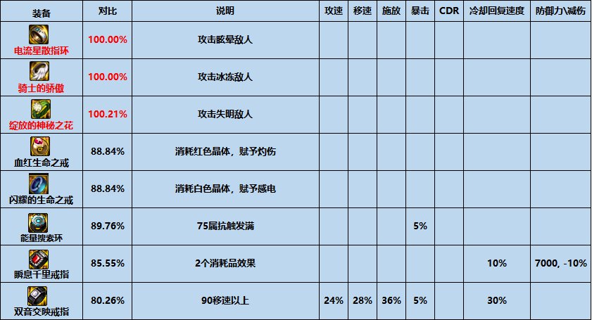 【攻略：夏日版本】性价比之选，高性价比装备推荐-首饰篇24