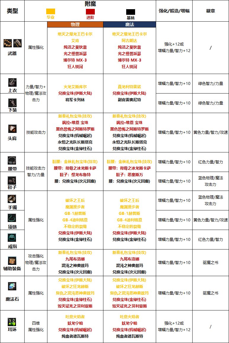 【110版本:职业百科】COLG全职业百科一一驱魔师(更新至周年庆版本)14