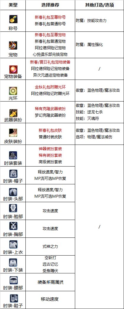 【110版本:职业百科】COLG全职业百科一一驱魔师(更新至周年庆版本)15