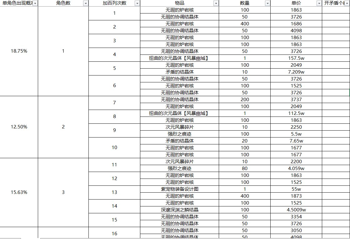 【搬砖收益实测】2144把实测风暴幽城摸金收益，加百列、紫牌到底搞不搞1