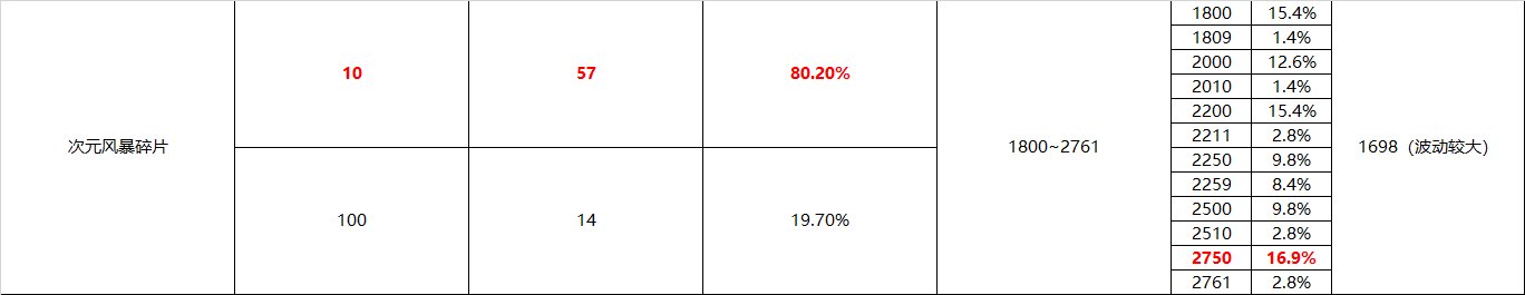 【搬砖收益实测】2144把实测风暴幽城摸金收益，加百列、紫牌到底搞不搞7