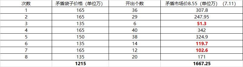 【搬砖收益实测】2144把实测风暴幽城摸金收益，加百列、紫牌到底搞不搞9