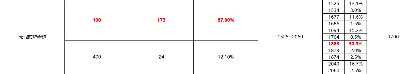 【搬砖收益实测】2144把实测风暴幽城摸金收益，加百列、紫牌到底搞不搞13