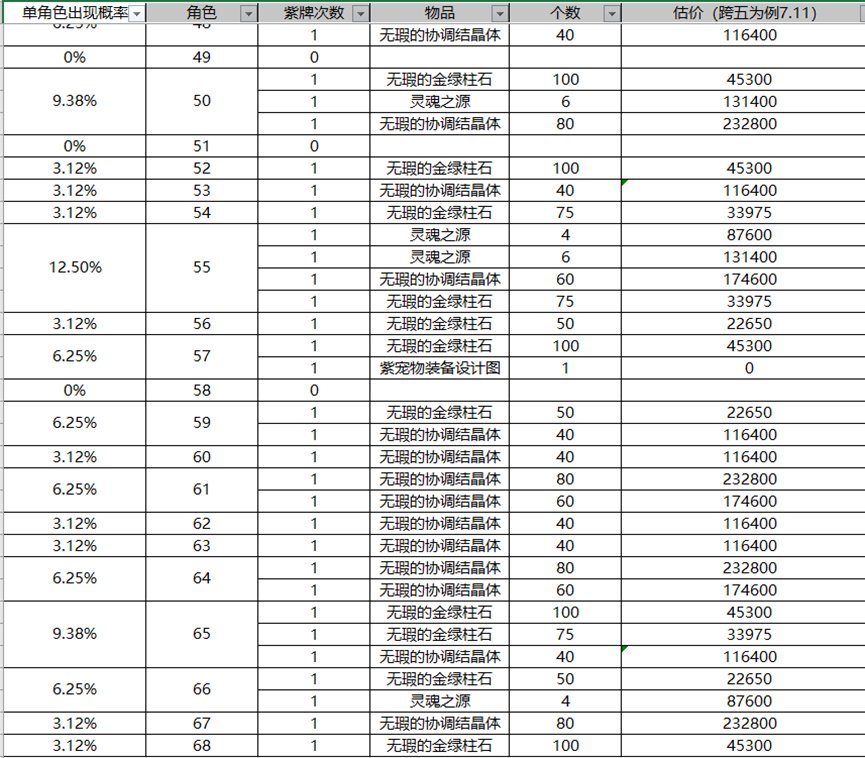 【搬砖收益实测】2144把实测风暴幽城摸金收益，加百列、紫牌到底搞不搞16