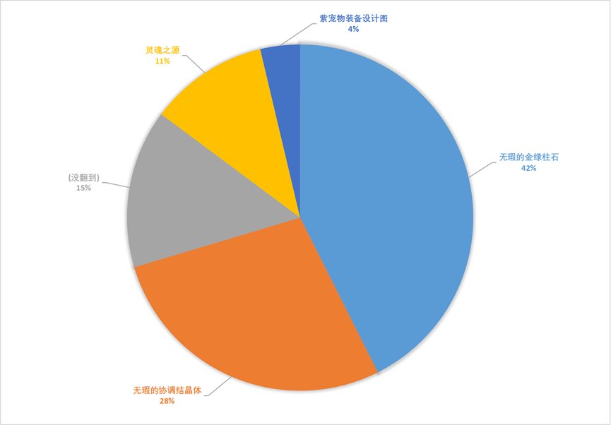 【搬砖收益实测】2144把实测风暴幽城摸金收益，加百列、紫牌到底搞不搞18