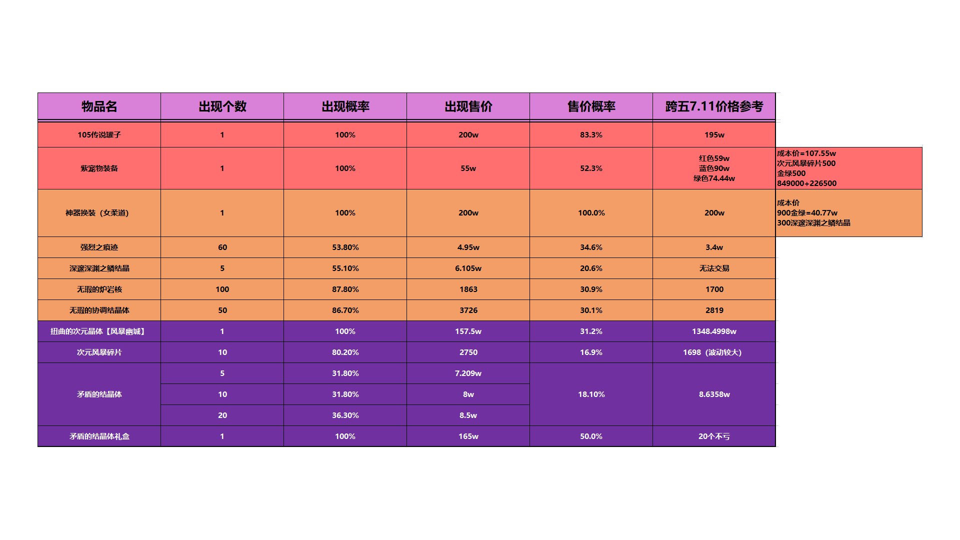 【搬砖收益实测】2144把实测风暴幽城摸金收益，加百列、紫牌到底搞不搞15