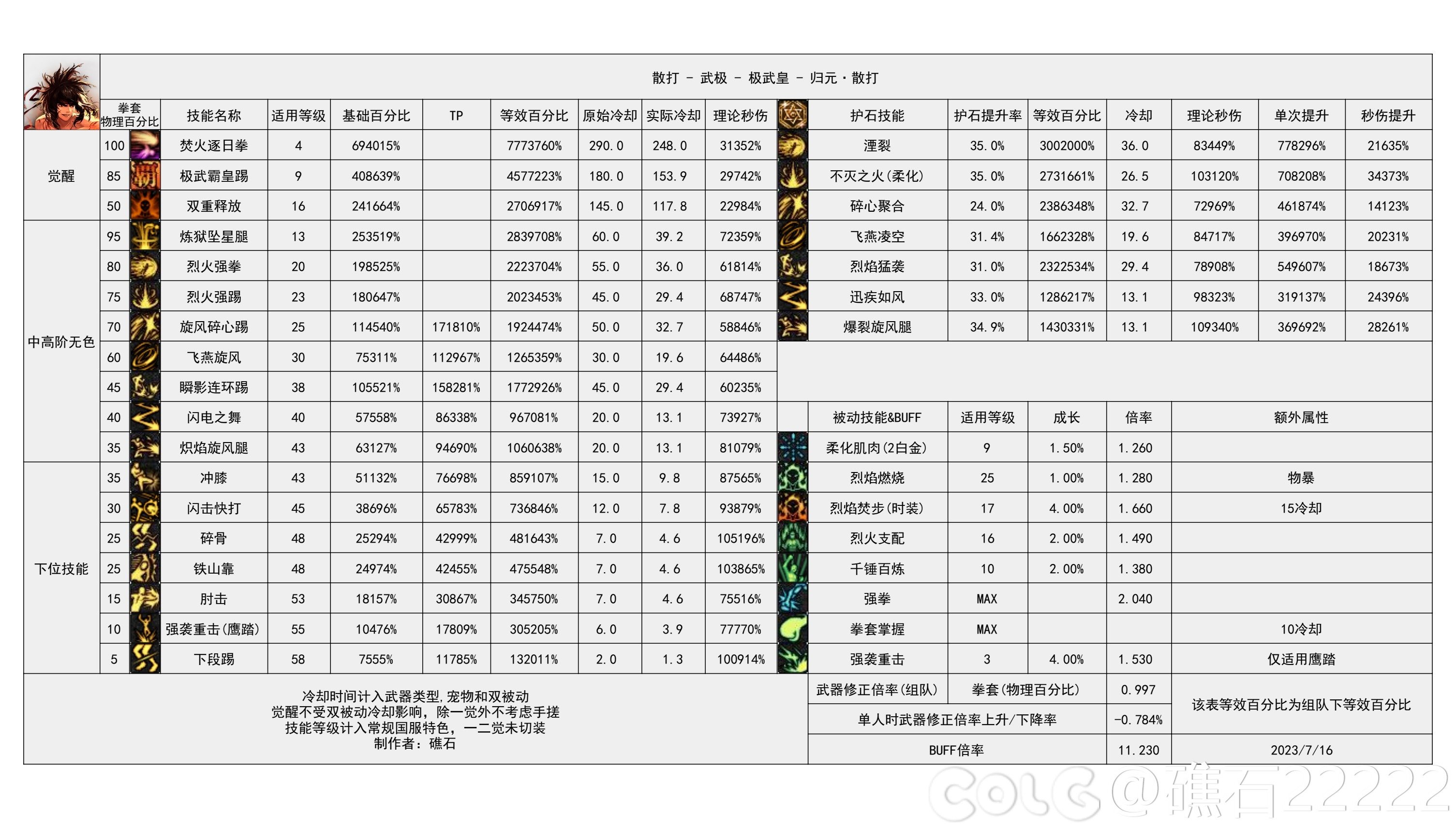 110版本输出职业数据表(韩服前瞻版)(韩测7.19)(存档，最新请查看个人空间)18