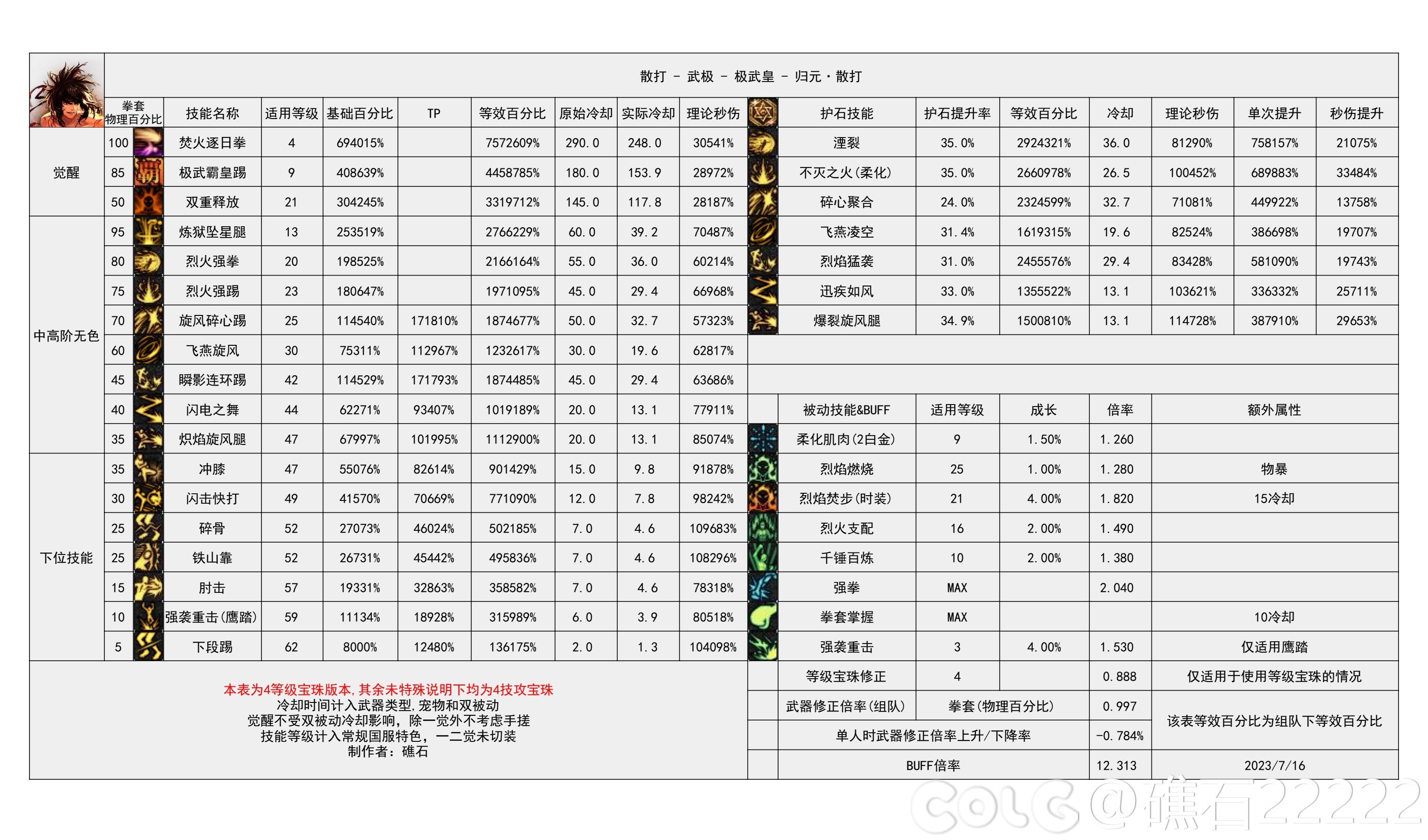 110版本输出职业数据表(韩服前瞻版)(韩测7.19)(存档，最新请查看个人空间)19