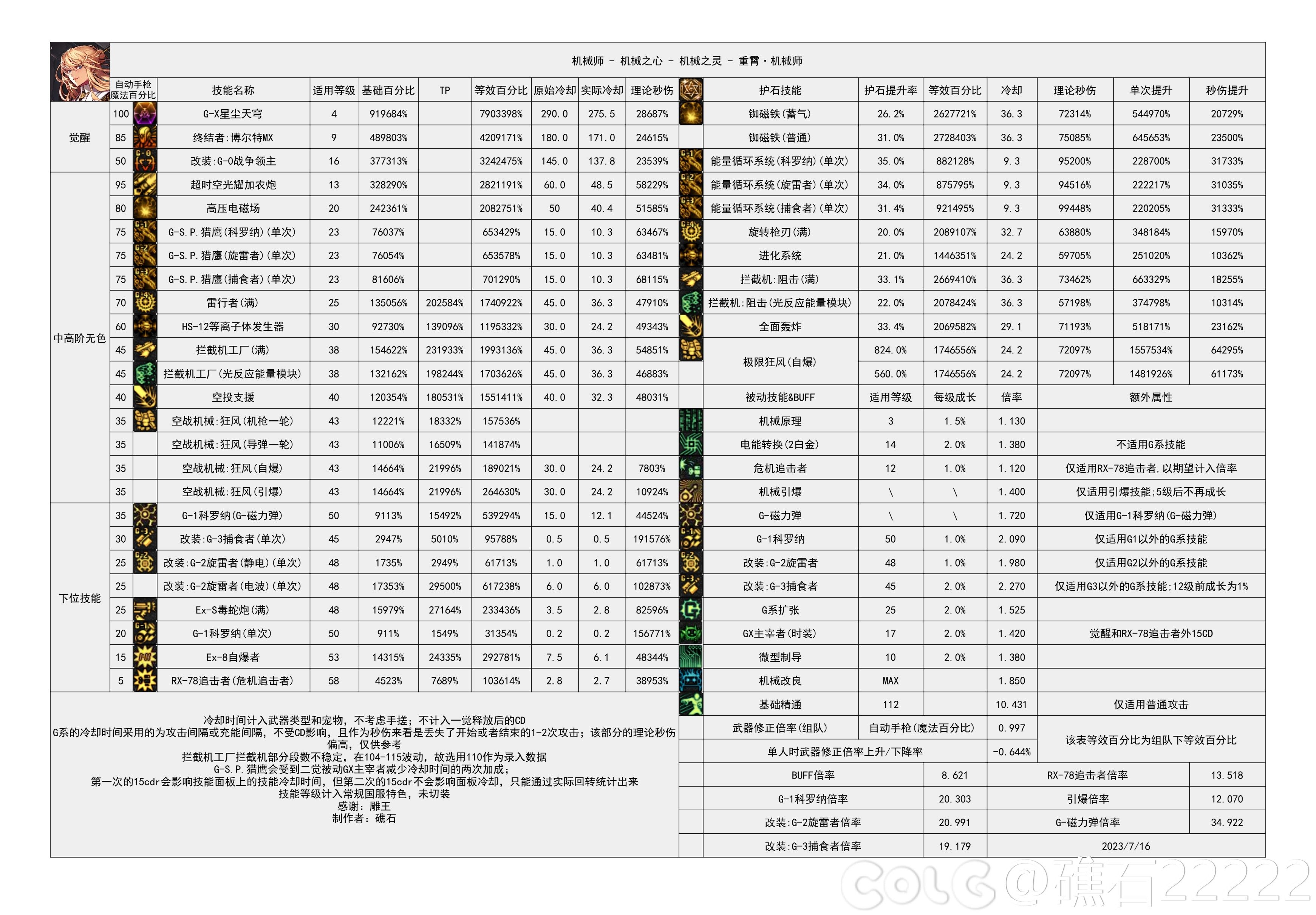 110版本输出职业数据表(韩服前瞻版)(韩测7.19)(存档，最新请查看个人空间)37