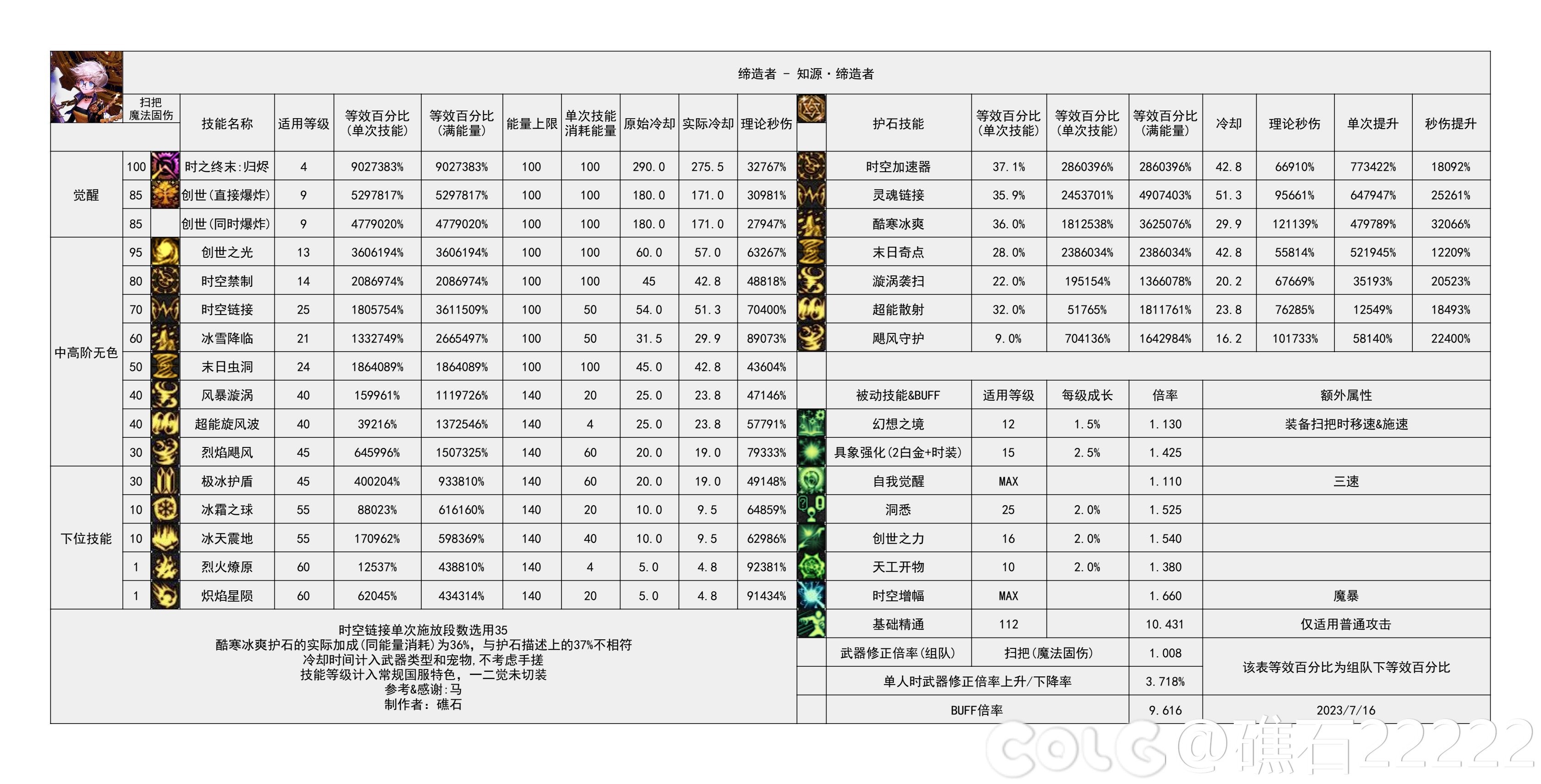 【神界：输出职业数据表】110版本输出职业数据表(韩正9.14)(存档，最新请查看个人空间)78