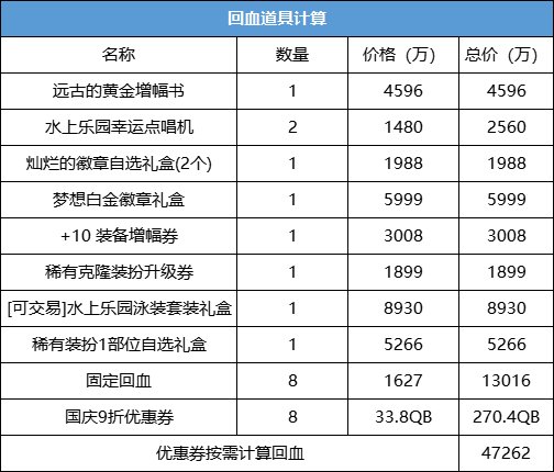 【攻略:夏日回血】现在是否为最佳出手时机?礼包产物价格趋势分析3