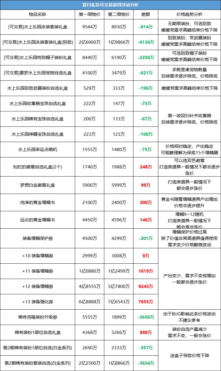 【攻略:夏日回血】现在是否为最佳出手时机?礼包产物价格趋势分析2