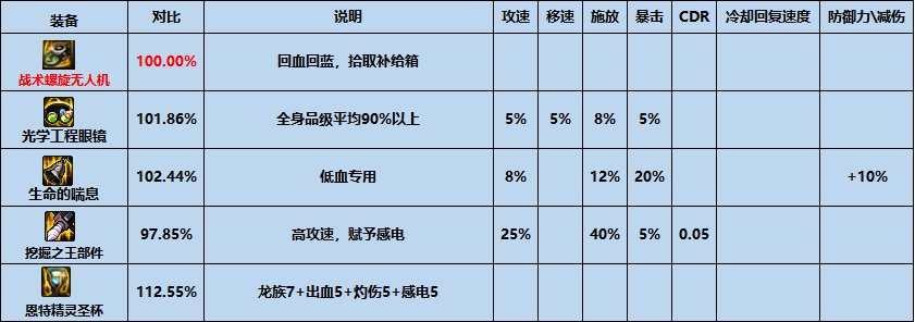 【攻略：夏日版本】性价比之选，高性价比装备推荐-特殊装备篇5