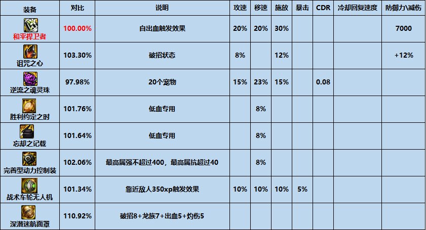 【攻略：夏日版本】性价比之选，高性价比装备推荐-特殊装备篇13