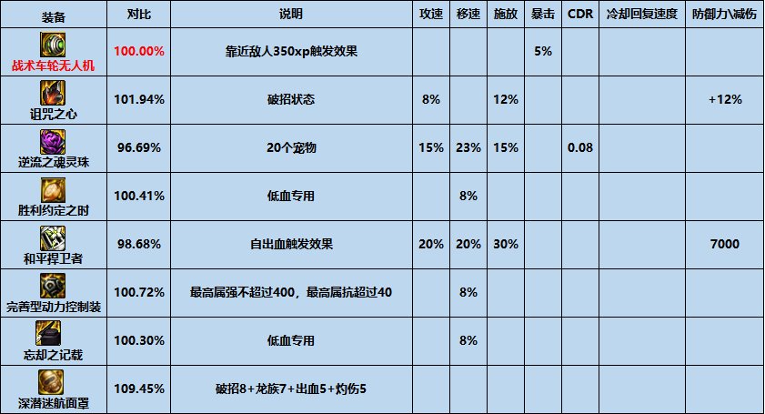 【攻略：夏日版本】性价比之选，高性价比装备推荐-特殊装备篇17