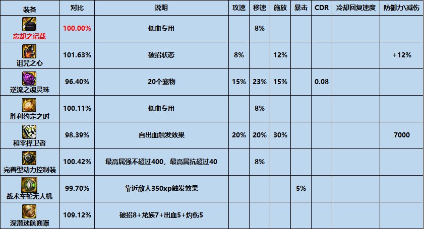【攻略：夏日版本】性价比之选，高性价比装备推荐-特殊装备篇20