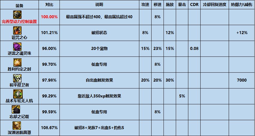 【攻略：夏日版本】性价比之选，高性价比装备推荐-特殊装备篇23