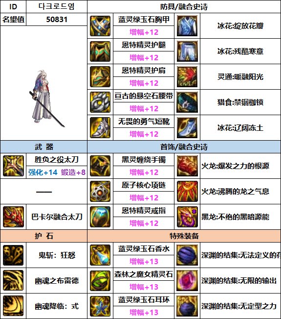 【汇总系列】韩服"前3名"(男鬼剑-7月篇)配装信息一览-仅供参考请勿照搬14