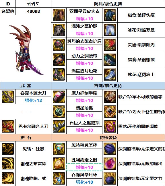 【汇总系列】韩服"前3名"(男鬼剑-7月篇)配装信息一览-仅供参考请勿照搬24