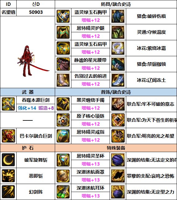 【汇总系列】韩服"前3名"(女鬼剑-7月篇)配装信息一览-仅供参考请勿照搬2