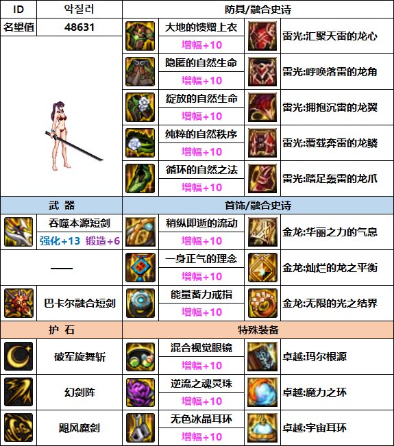 【汇总系列】韩服"前3名"(女鬼剑-7月篇)配装信息一览-仅供参考请勿照搬12