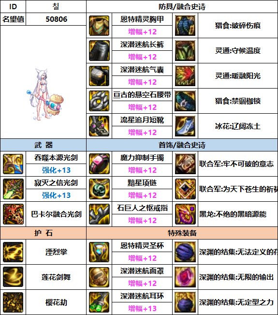【汇总系列】韩服"前3名"(女鬼剑-7月篇)配装信息一览-仅供参考请勿照搬40