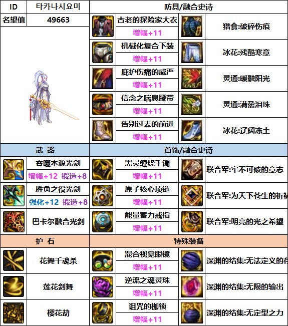 【汇总系列】韩服"前3名"(女鬼剑-7月篇)配装信息一览-仅供参考请勿照搬46