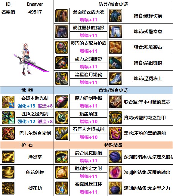 【汇总系列】韩服"前3名"(女鬼剑-7月篇)配装信息一览-仅供参考请勿照搬48