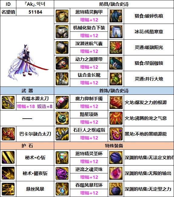 【汇总系列】韩服"前3名"(女鬼剑-7月篇)配装信息一览-仅供参考请勿照搬50