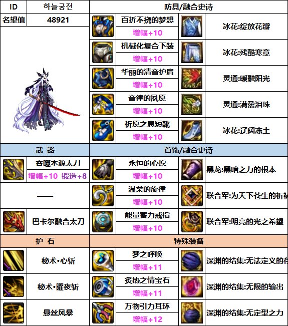 【汇总系列】韩服"前3名"(女鬼剑-7月篇)配装信息一览-仅供参考请勿照搬60