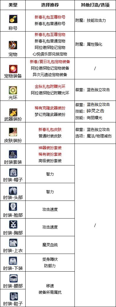 【110版本:职业百科】COLG全职业百科一一混沌魔灵(更新至周年庆版本)21