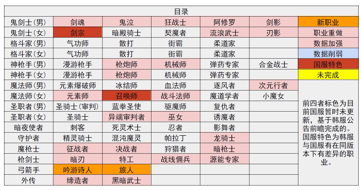 【前瞻：韩服职业平衡】0719韩服体验服职业平衡简评，还需更多的形态优化2