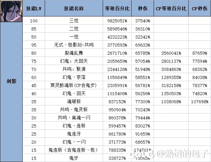 【前瞻】剑影7.19改版后国服数据1