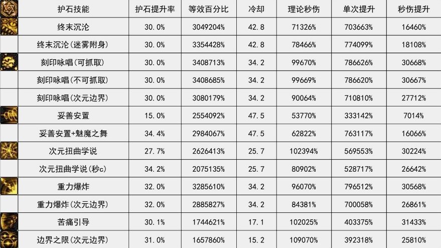 改版后45技能能吃一个护石位吗1