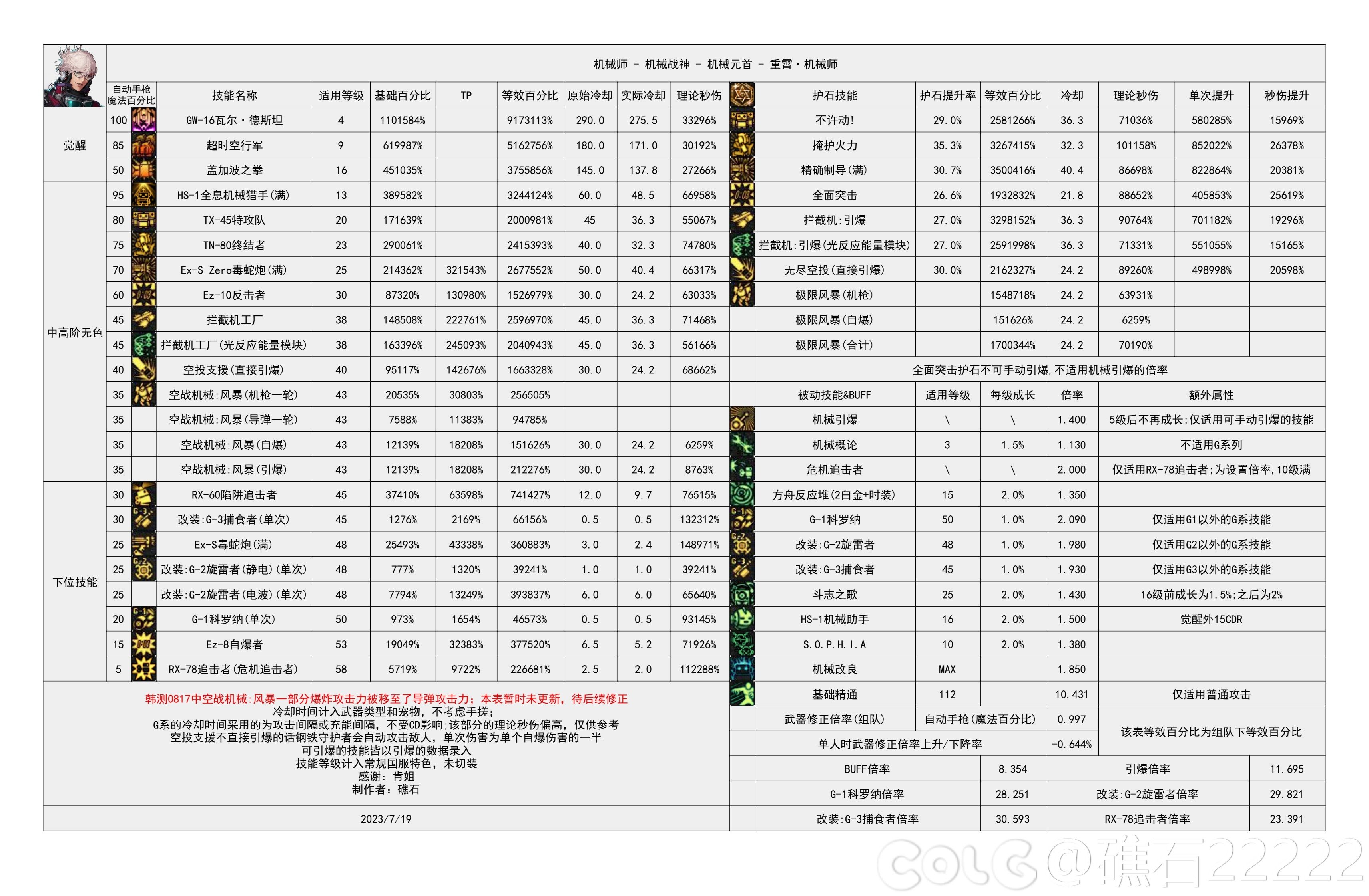 【神界：输出职业数据表】110版本输出职业数据表(韩正2024.3.14)(最新)29