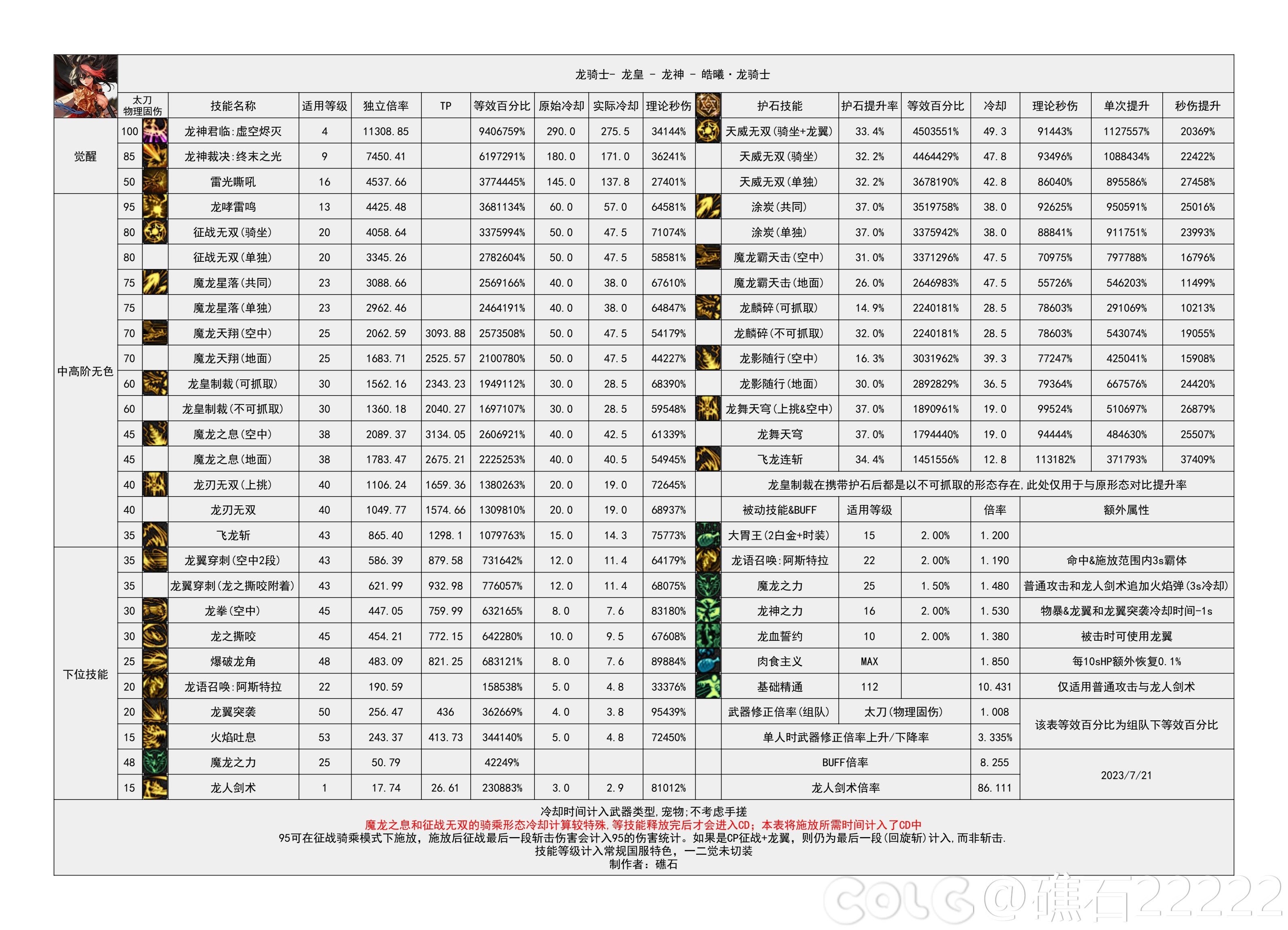 【神界：输出职业数据表】110版本输出职业数据表(韩正9.14)(存档，最新请查看个人空间)67