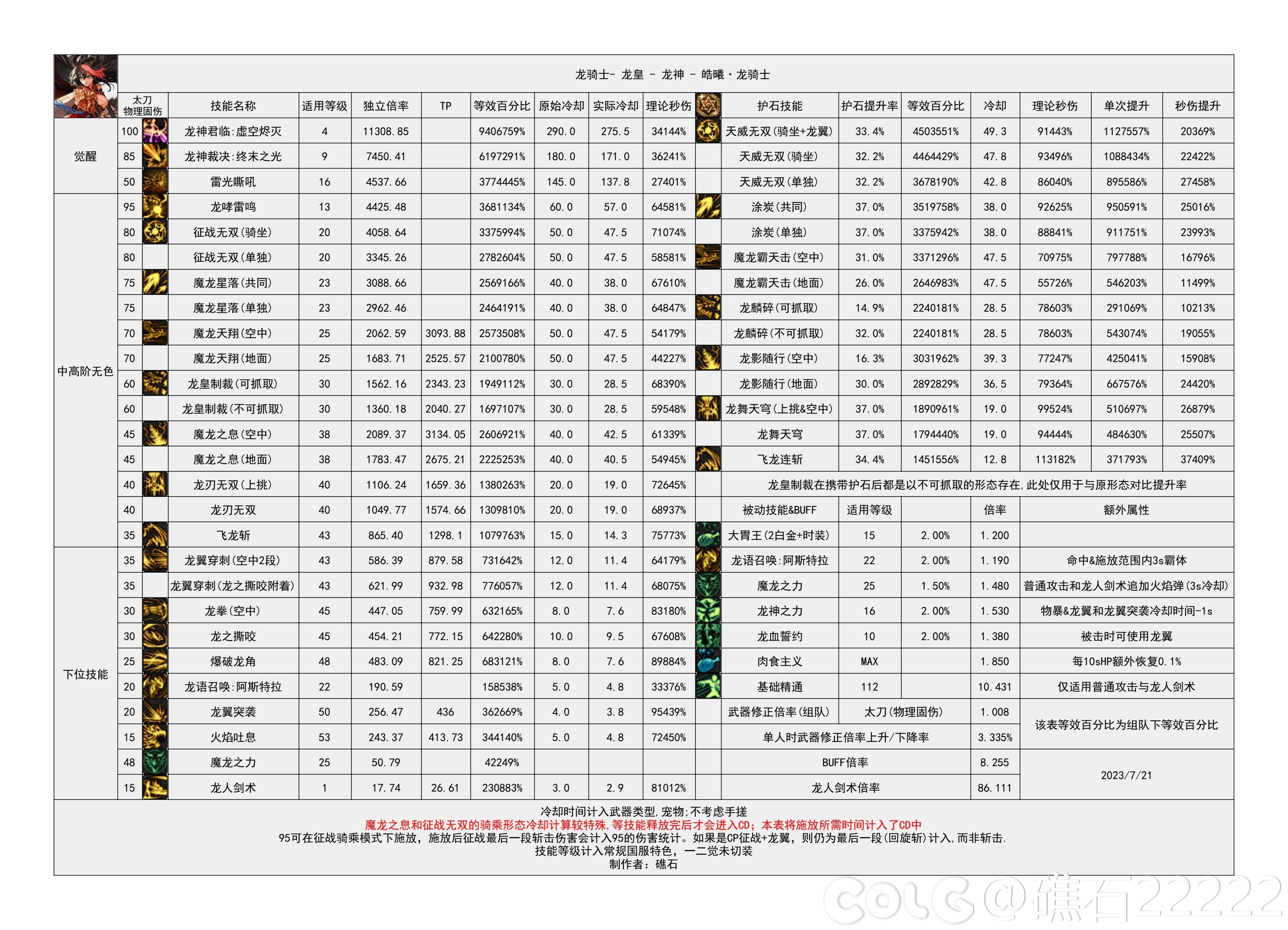 110版本输出职业数据表(韩服前瞻版)(韩测7.19)(存档，最新请查看个人空间)69