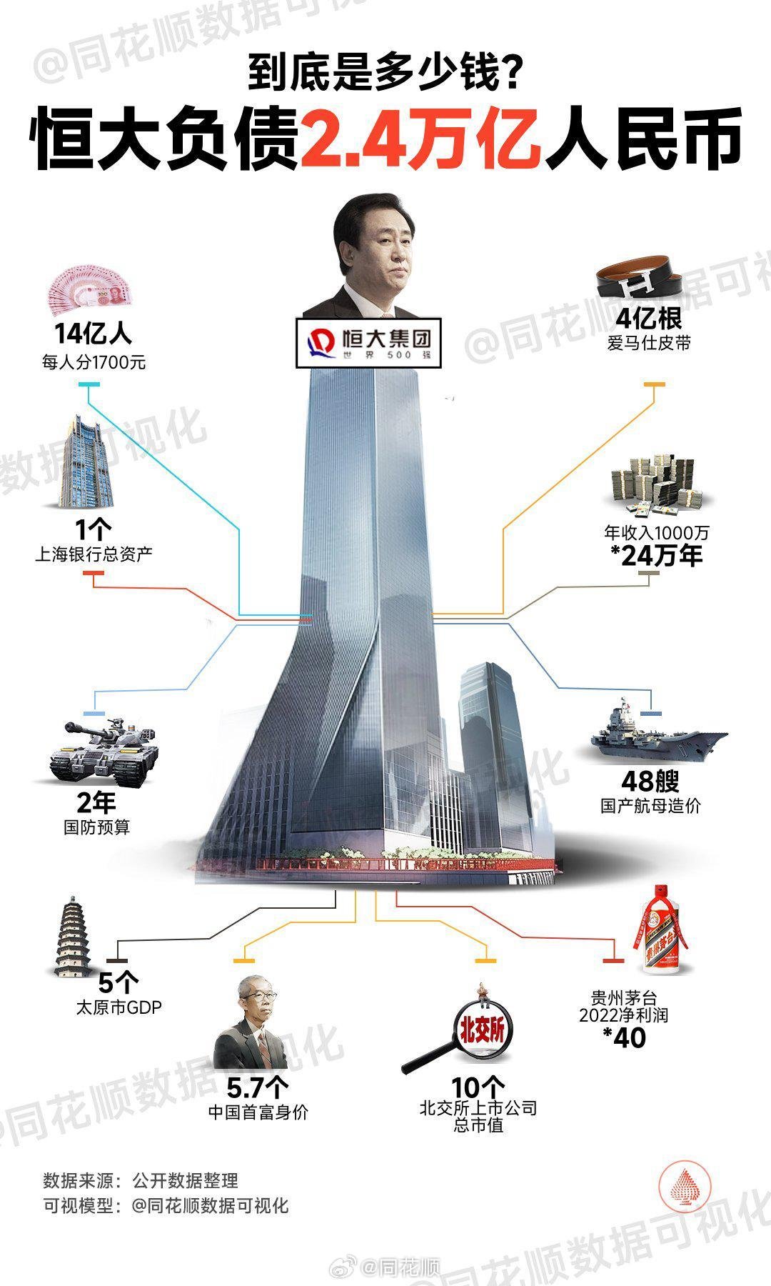 恒大负债可视化图1