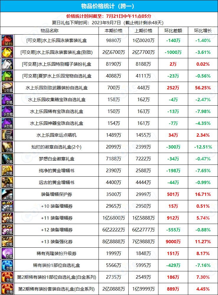 【九大跨区】《2023夏日/魔盒/常驻》道具礼包拍卖行价格统计（7月21日-第28期）1