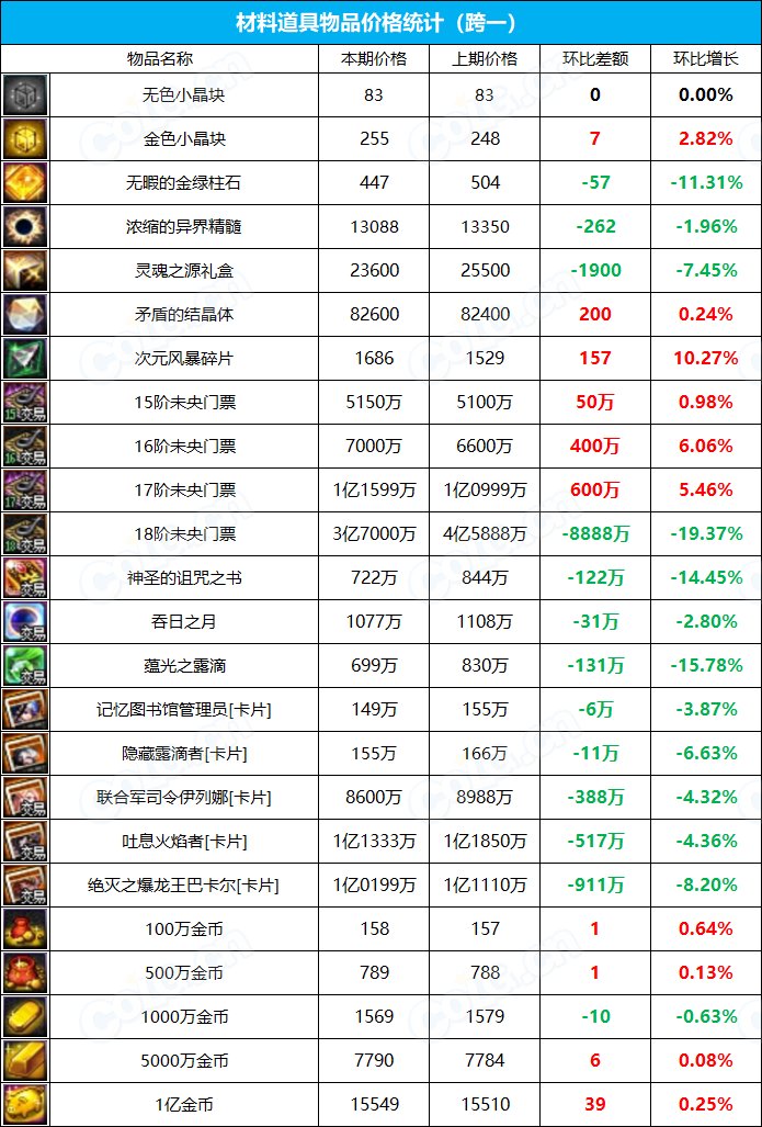 【九大跨区】《2023夏日/魔盒/常驻》道具礼包拍卖行价格统计（7月21日-第28期）3