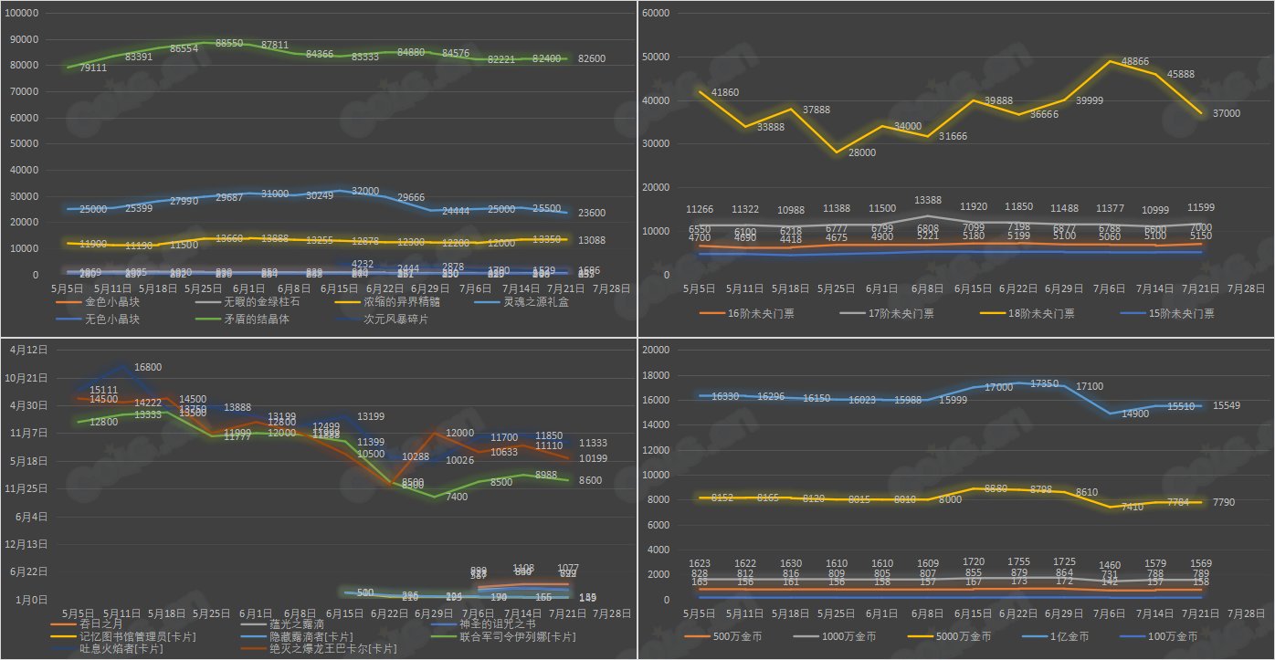 【九大跨区】《2023夏日/魔盒/常驻》道具礼包拍卖行价格统计（7月21日-第28期）4