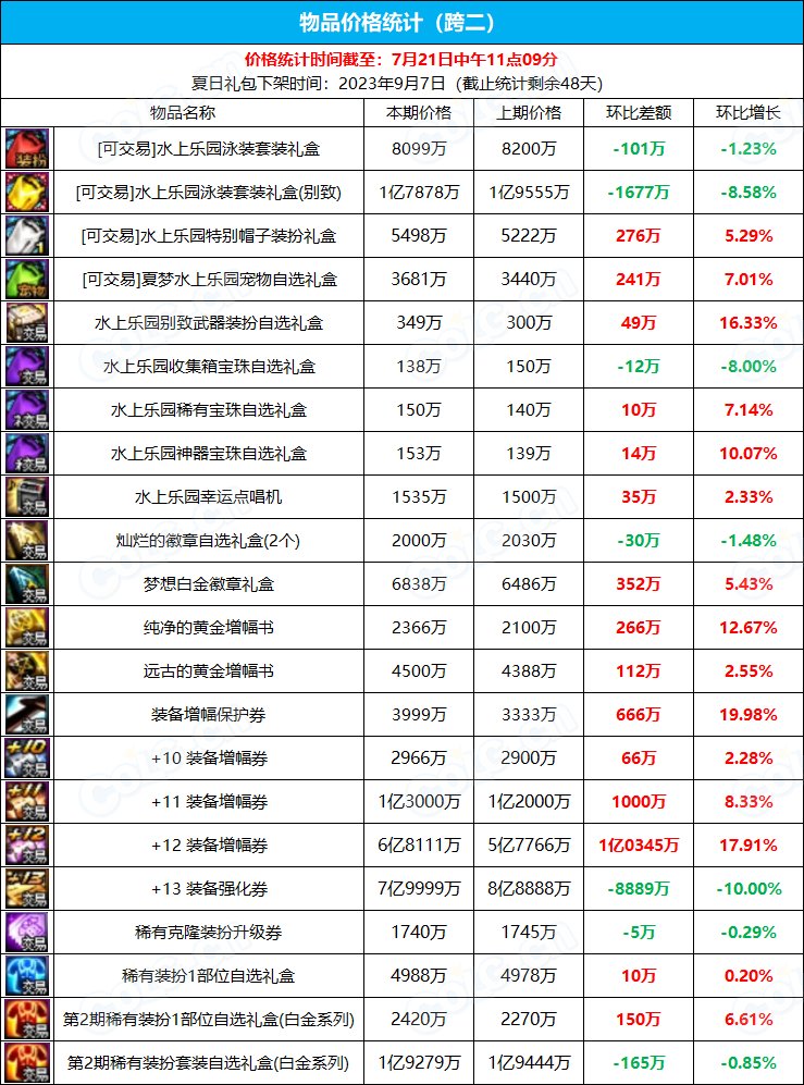 【九大跨区】《2023夏日/魔盒/常驻》道具礼包拍卖行价格统计（7月21日-第28期）5